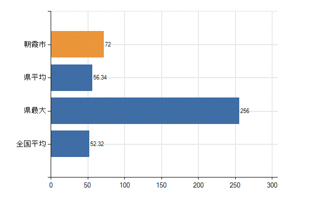 朝霞市の業務別医師数：診療所の従事者総数(人)