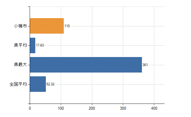 小樽市の業務別医師数：診療所の従事者総数(人)