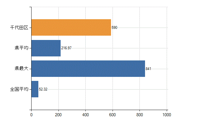 千代田区の業務別医師数：診療所の従事者総数(人)