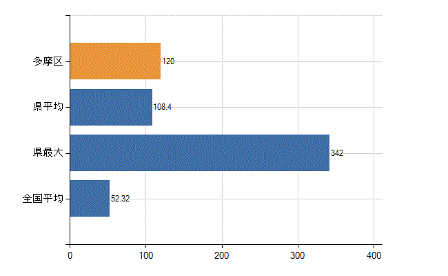 川崎市多摩区の業務別医師数：診療所の従事者総数(人)