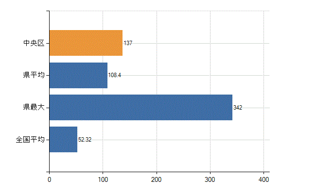 相模原市中央区の業務別医師数：診療所の従事者総数(人)