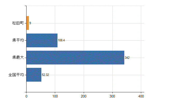足柄上郡松田町の業務別医師数：診療所の従事者総数(人)