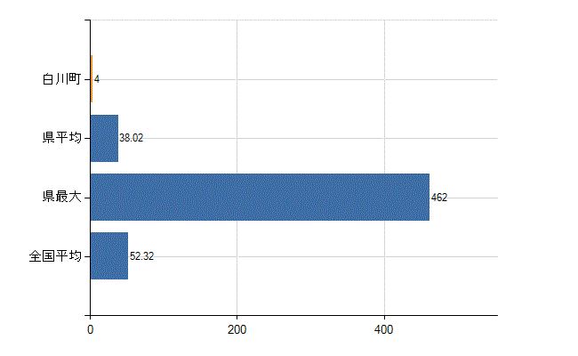 加茂郡白川町の業務別医師数：診療所の従事者総数(人)