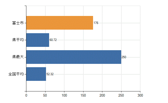 富士市の業務別医師数：診療所の従事者総数(人)