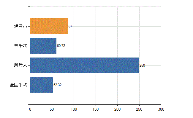 焼津市の業務別医師数：診療所の従事者総数(人)