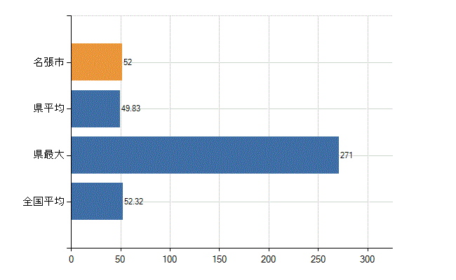 名張市の業務別医師数：診療所の従事者総数(人)