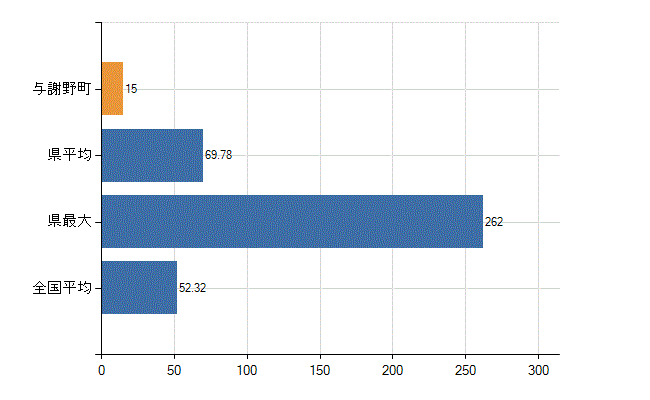 与謝郡与謝野町の業務別医師数：診療所の従事者総数(人)