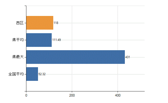 堺市西区の業務別医師数：診療所の従事者総数(人)