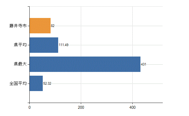 藤井寺市の業務別医師数：診療所の従事者総数(人)