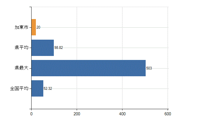 加東市の業務別医師数：診療所の従事者総数(人)
