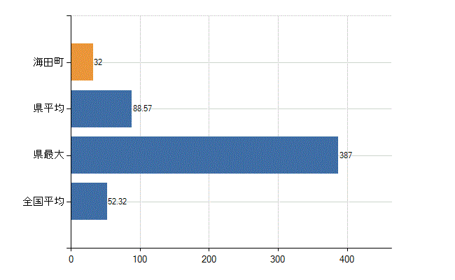 安芸郡海田町の業務別医師数：診療所の従事者総数(人)