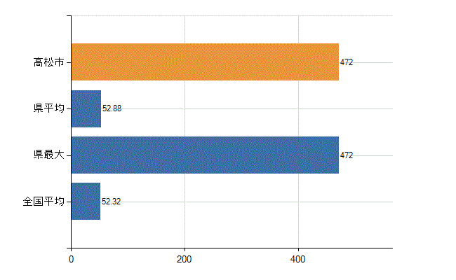 高松市の業務別医師数：診療所の従事者総数(人)