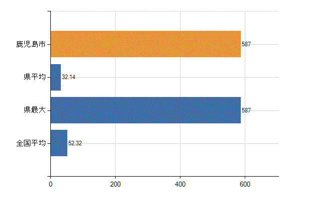 鹿児島市の業務別医師数：診療所の従事者総数(人)
