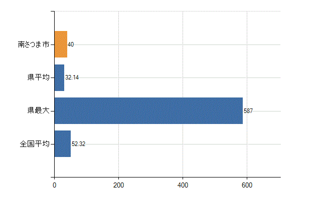 南さつま市の業務別医師数：診療所の従事者総数(人)