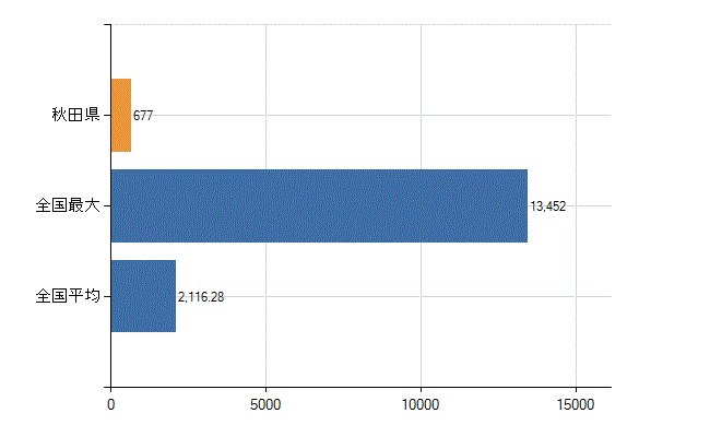 秋田県の業務別医師数：診療所の従事者総数(人)