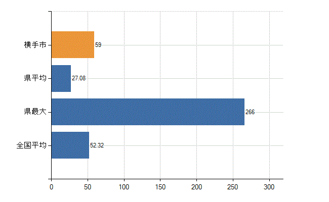 横手市の業務別医師数：診療所の従事者総数(人)