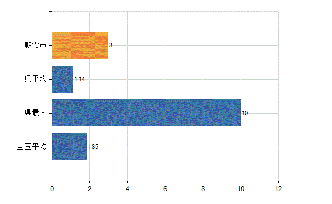 朝霞市の業務別医師数：行政機関・保健衛生業務の従事者総数(人)