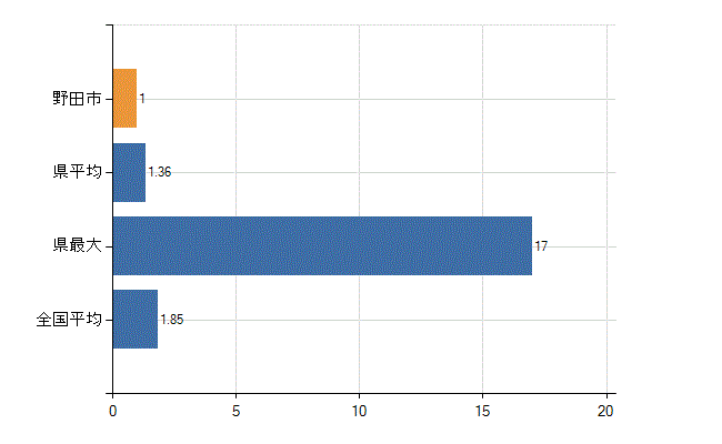 野田市の業務別医師数：行政機関・保健衛生業務の従事者総数(人)