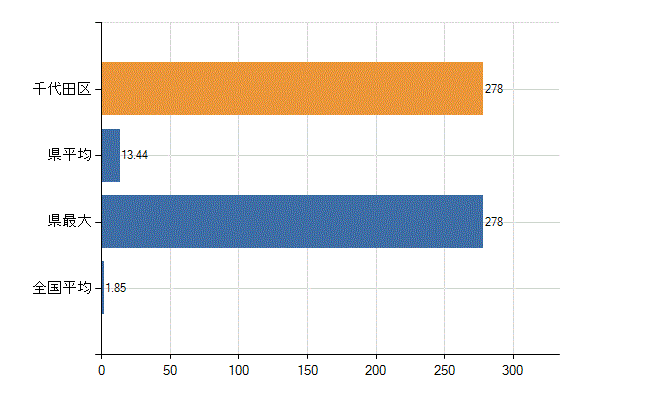 千代田区の業務別医師数：行政機関・保健衛生業務の従事者総数(人)