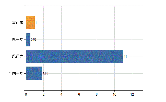 高山市の業務別医師数：行政機関・保健衛生業務の従事者総数(人)