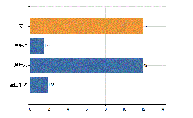 静岡市葵区の業務別医師数：行政機関・保健衛生業務の従事者総数(人)
