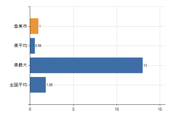 香美市の業務別医師数：行政機関・保健衛生業務の従事者総数(人)