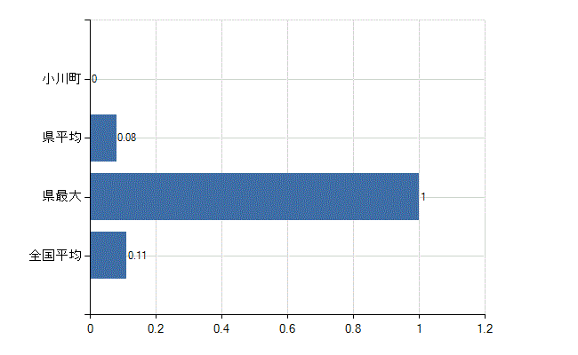 比企郡小川町の診療科別医師数：アレルギー科(人)