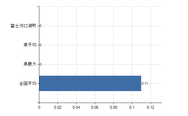 南都留郡富士河口湖町の診療科別医師数：アレルギー科(人)