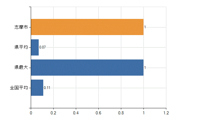 志摩市の診療科別医師数：アレルギー科(人)