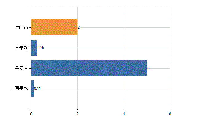吹田市の診療科別医師数：アレルギー科(人)