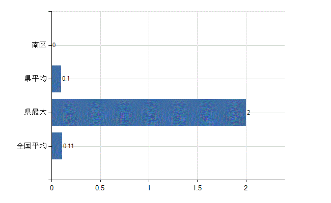 岡山市南区の診療科別医師数：アレルギー科(人)