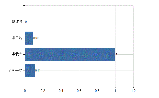 紫波郡紫波町の診療科別医師数：アレルギー科(人)
