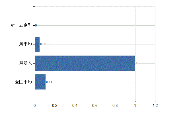 南松浦郡新上五島町の診療科別医師数：アレルギー科(人)