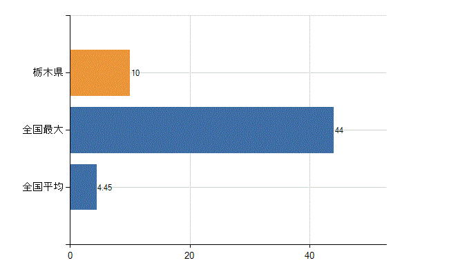 栃木県の診療科別医師数：アレルギー科(人)