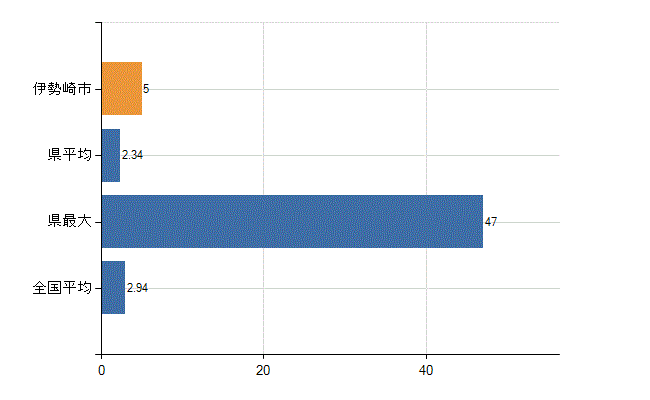伊勢崎市の診療科別医師数：麻酔科(人)