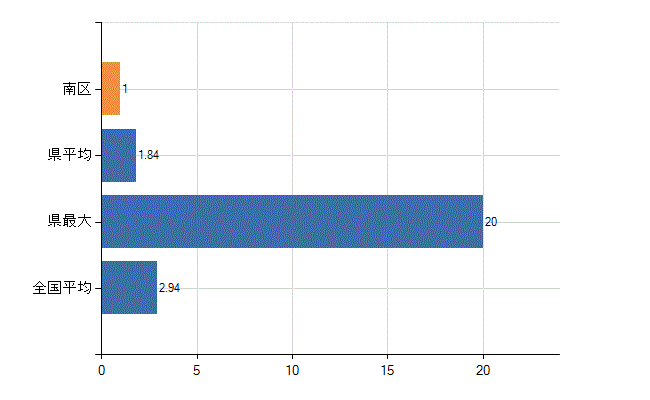さいたま市南区の診療科別医師数：麻酔科(人)