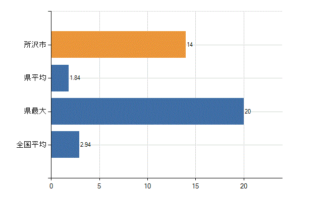 所沢市の診療科別医師数：麻酔科(人)