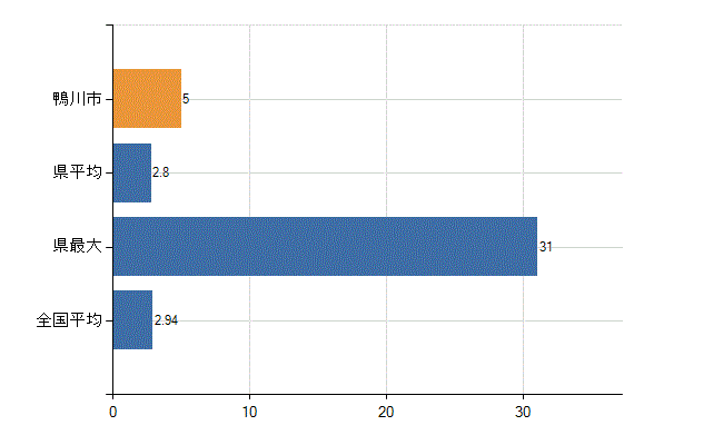 鴨川市の診療科別医師数：麻酔科(人)