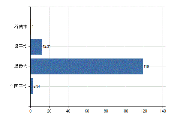 稲城市の診療科別医師数：麻酔科(人)