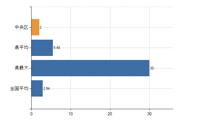 相模原市中央区の診療科別医師数：麻酔科(人)