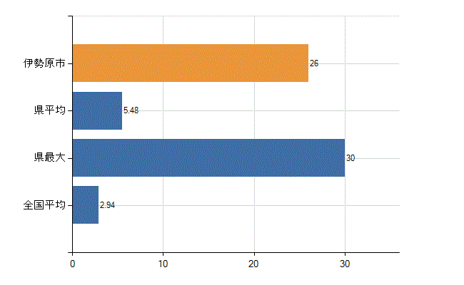 伊勢原市の診療科別医師数：麻酔科(人)
