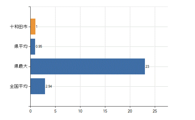 十和田市の診療科別医師数：麻酔科(人)