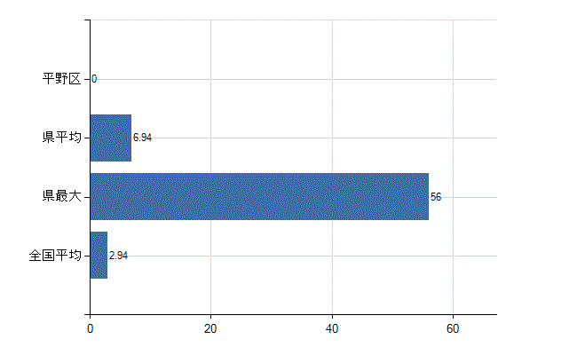 大阪市平野区の診療科別医師数：麻酔科(人)