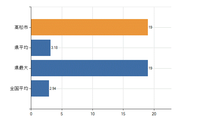 高松市の診療科別医師数：麻酔科(人)