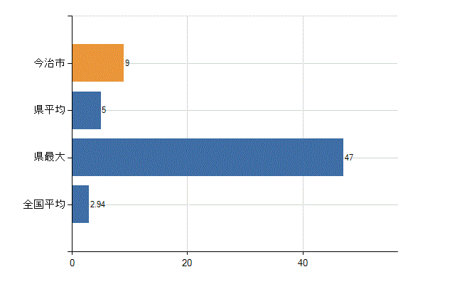 今治市の診療科別医師数：麻酔科(人)