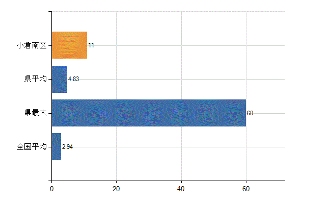 北九州市小倉南区の診療科別医師数：麻酔科(人)