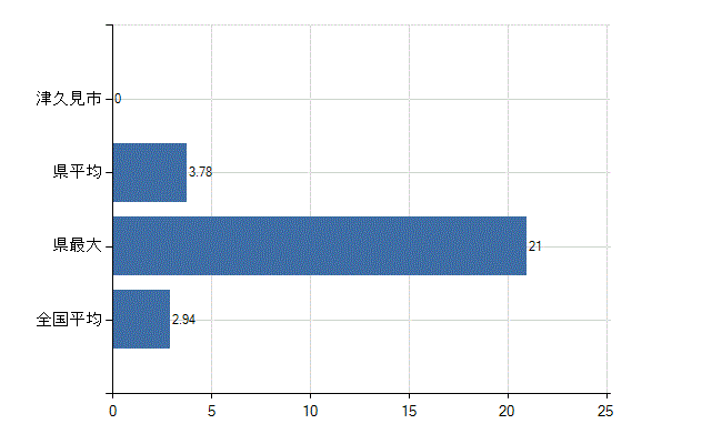 津久見市の診療科別医師数：麻酔科(人)