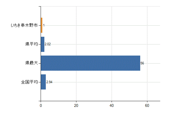 いちき串木野市の診療科別医師数：麻酔科(人)