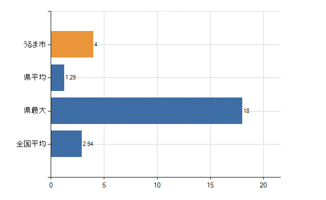 うるま市の診療科別医師数：麻酔科(人)