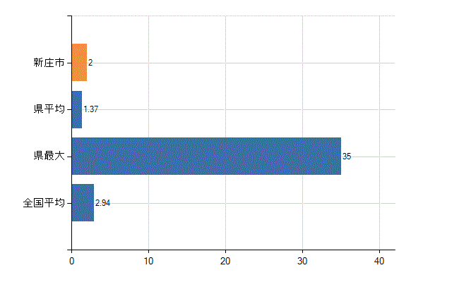 新庄市の診療科別医師数：麻酔科(人)